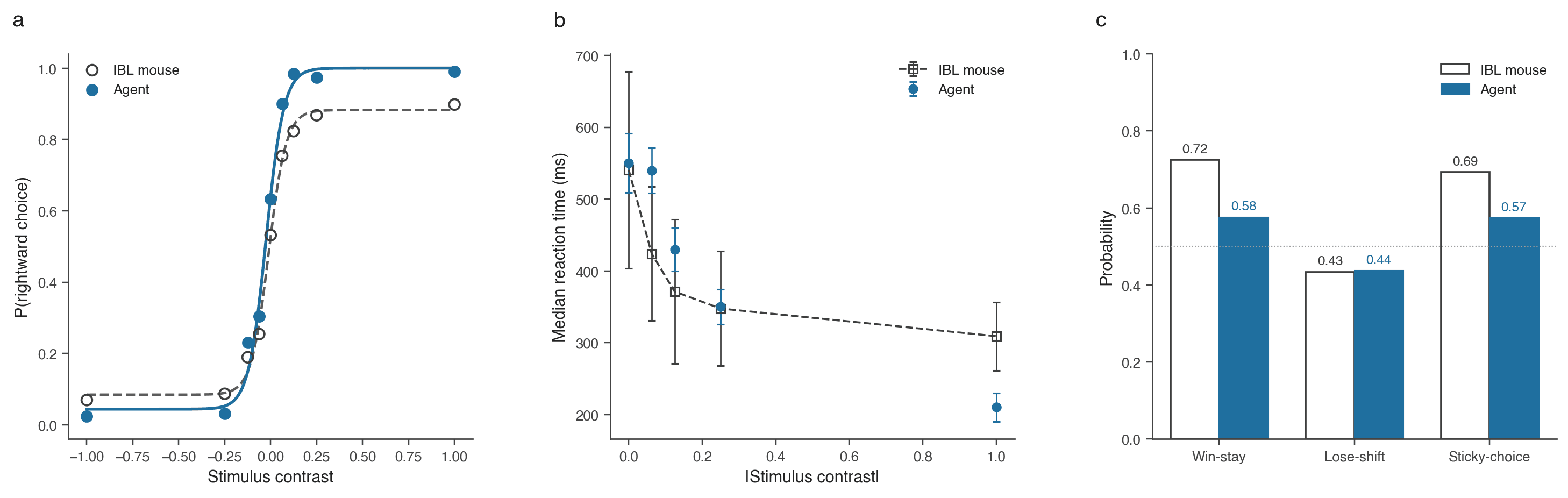 Three-panel comparison of the adaptive-control agent against an IBL mouse: accuracy curve, reaction-time curve, and history effects