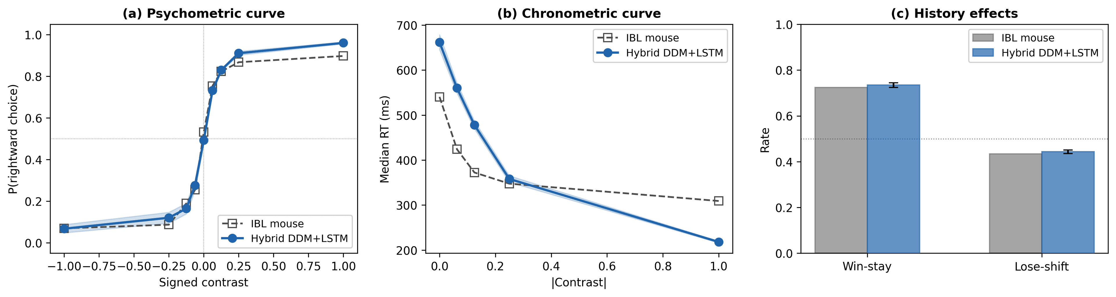 Behavioral fingerprint comparison: Agent (blue) vs IBL mouse (gray) across psychometric curves, chronometric curves, and history effects
