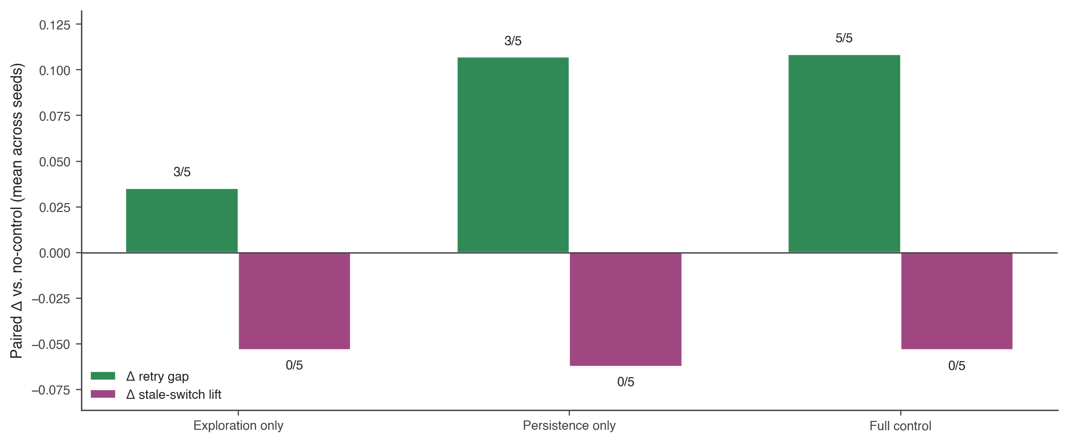 Paired lesion deltas vs. no-control baseline, seed by seed