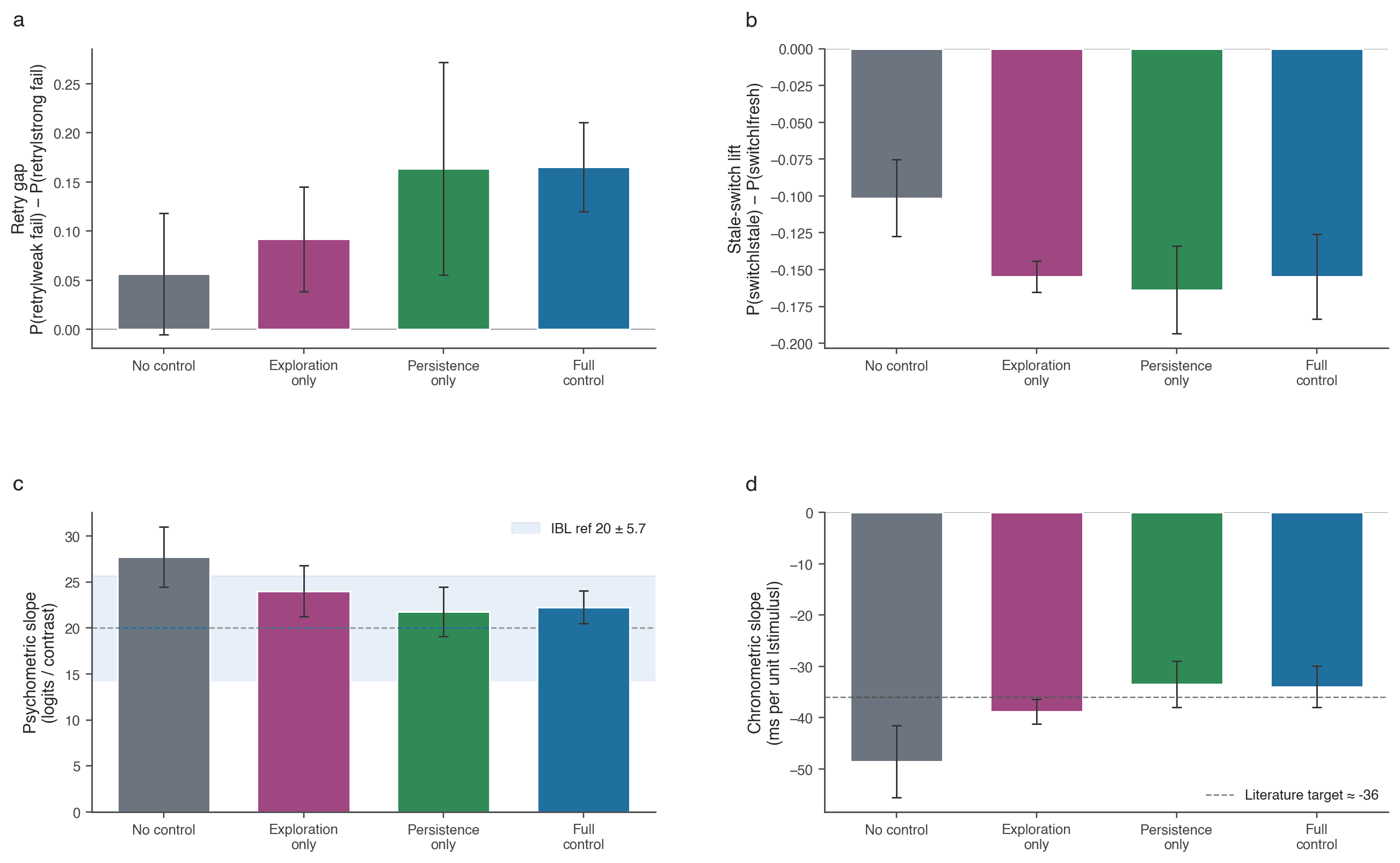 Four-panel summary of behavioral readouts across the lesion suite