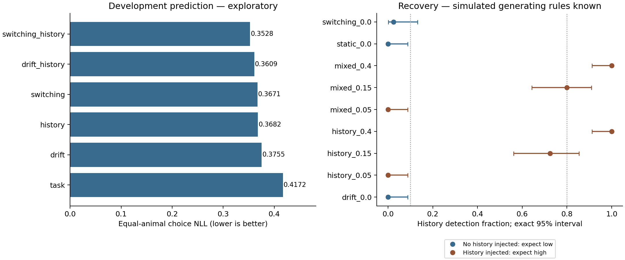 Development model prediction errors and simulated recovery rates. Strong injected history is recovered, while weak history is poorly detected.